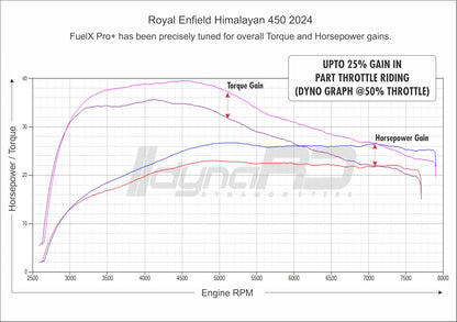 FUELX PRO+ KTM DUKE/RC 390 (2012-2023)